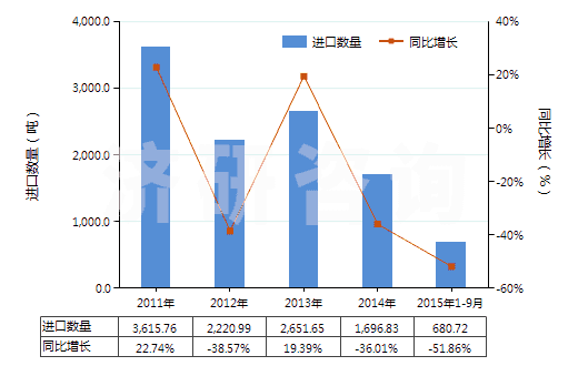 2011-2015年9月中國(guó)其他初級(jí)形狀聚乙酸乙烯酯(HS39051900)進(jìn)口量及增速統(tǒng)計(jì)